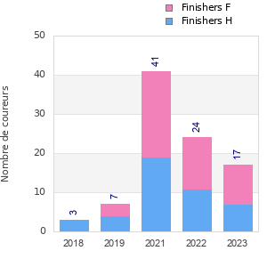 Finisher history