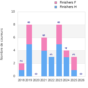 Finisher history