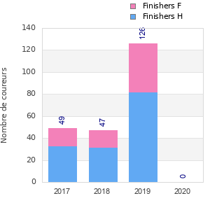 Finisher history