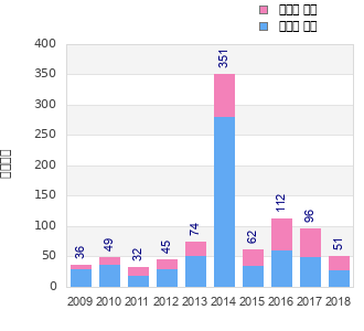 Finisher history
