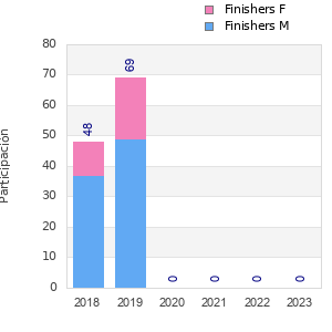Finisher history