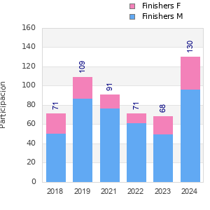 Finisher history