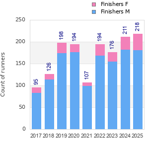 Finisher history