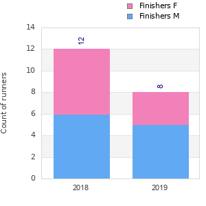Finisher history