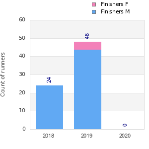 Finisher history