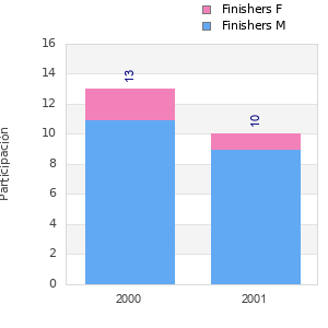 Finisher history
