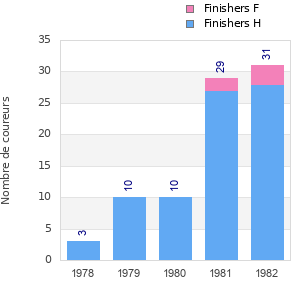 Finisher history