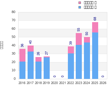 Finisher history