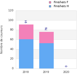 Finisher history
