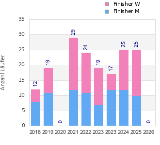 Finisher history