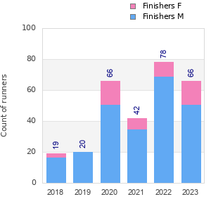 Finisher history