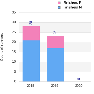 Finisher history