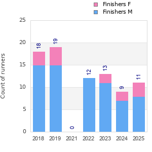 Finisher history