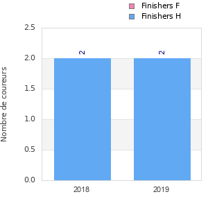 Finisher history
