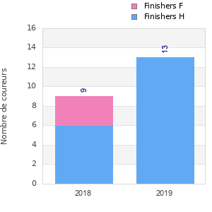 Finisher history