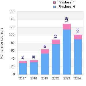 Finisher history