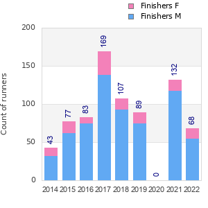 Finisher history