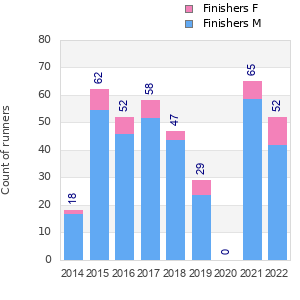 Finisher history