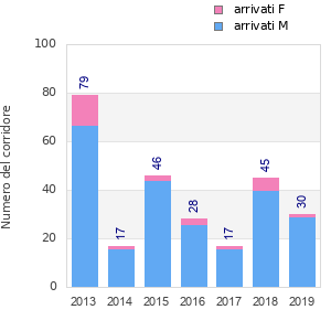 Finisher history