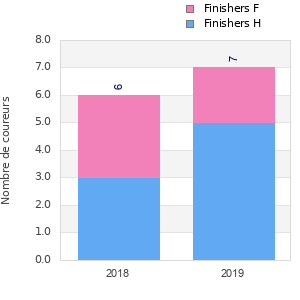 Finisher history