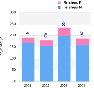 Finisher history