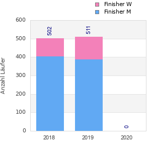 Finisher history