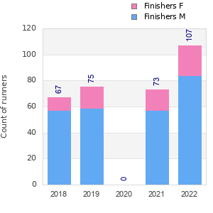 Finisher history
