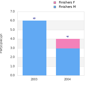 Finisher history