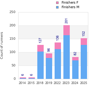 Finisher history