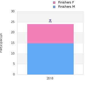 Finisher history