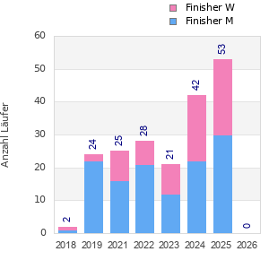 Finisher history