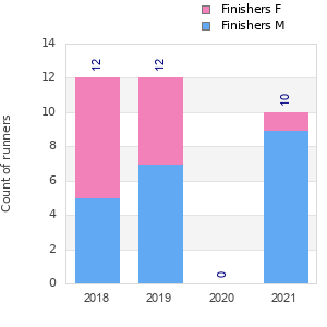 Finisher history