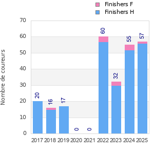 Finisher history