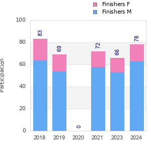 Finisher history