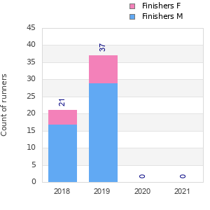 Finisher history