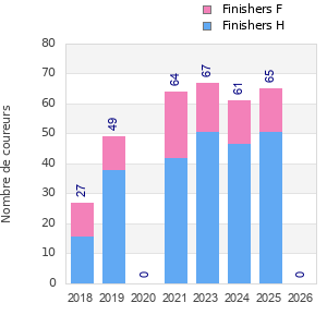 Finisher history