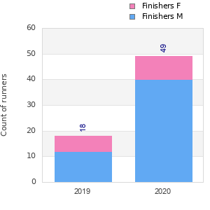 Finisher history
