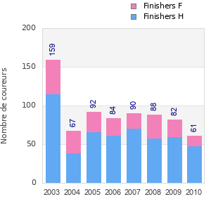Finisher history