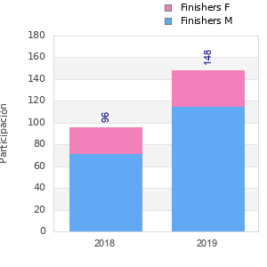 Finisher history