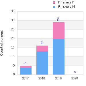 Finisher history