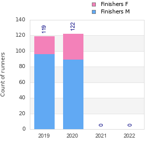Finisher history