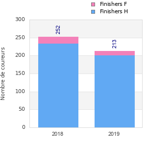 Finisher history