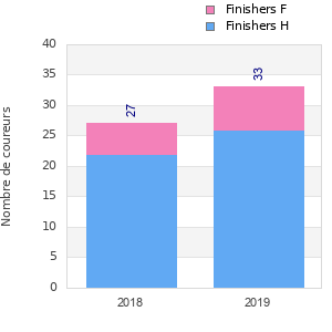 Finisher history