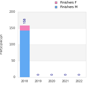 Finisher history