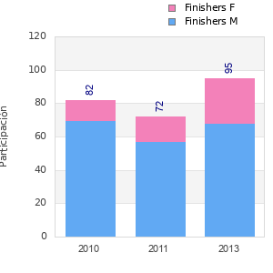 Finisher history