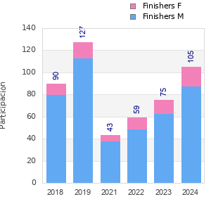 Finisher history