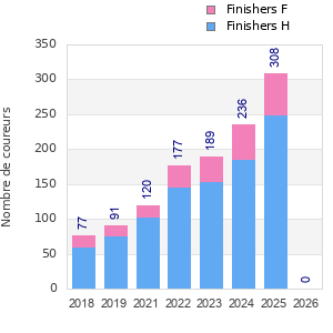 Finisher history