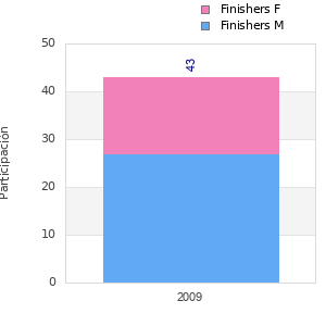 Finisher history