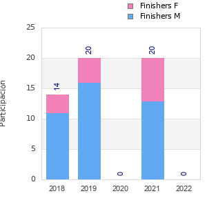 Finisher history