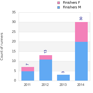 Finisher history